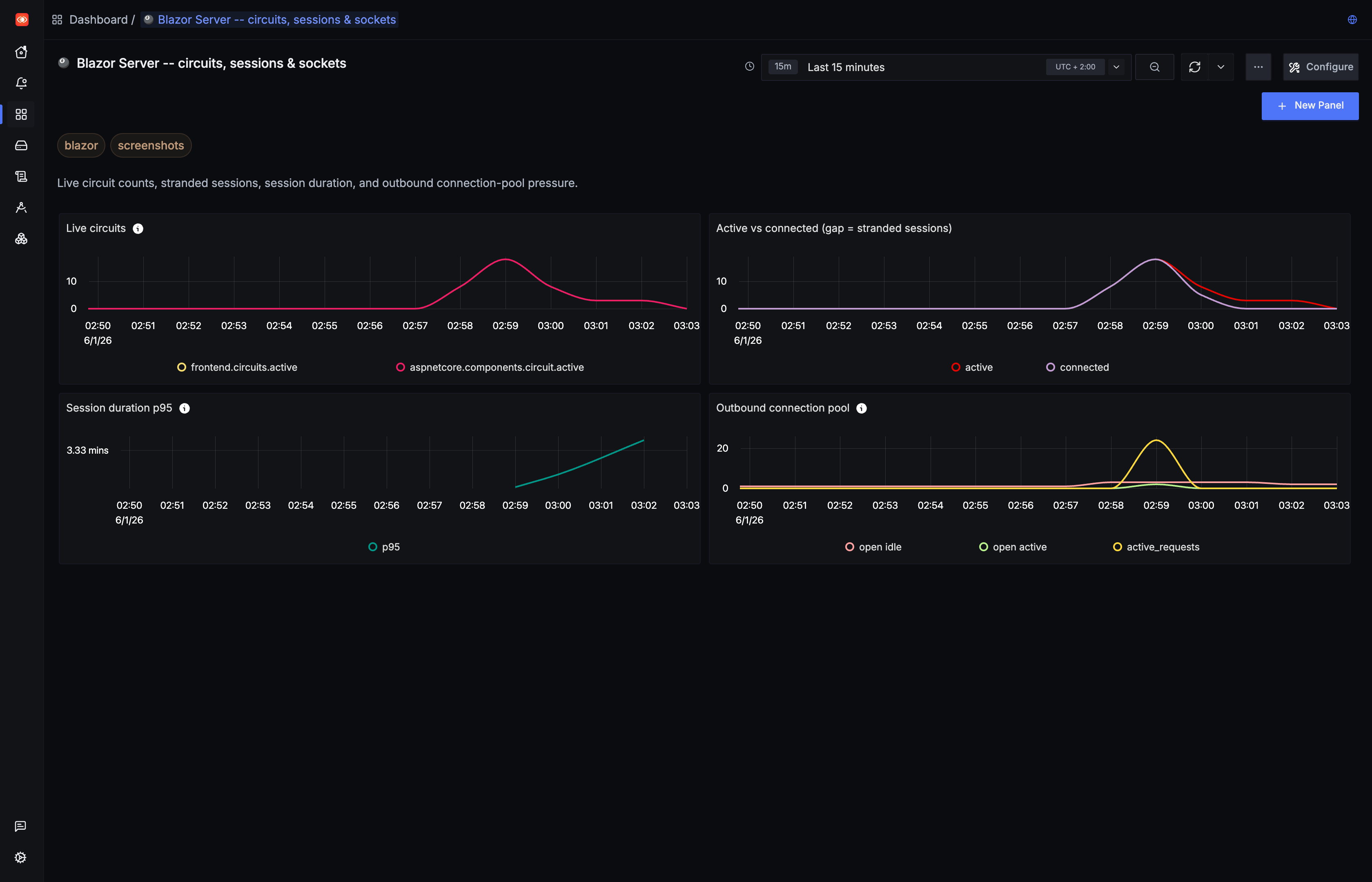 SigNoz dashboard with four Blazor Server panels: live circuits, active vs connected, session-duration p95, and outbound connection pool