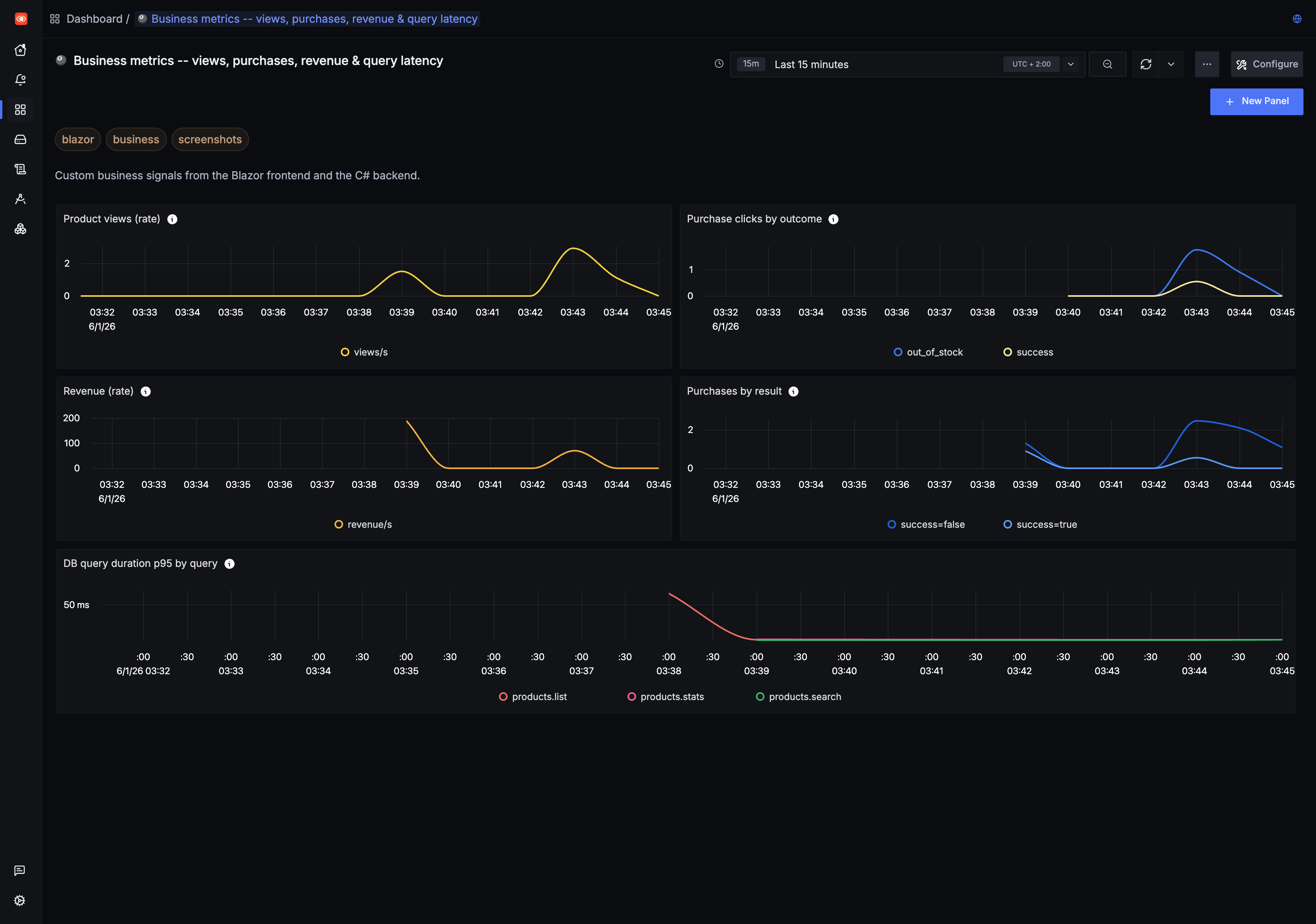 SigNoz dashboard of business metrics: product views, purchase clicks by outcome, revenue, purchases by result, and DB query latency