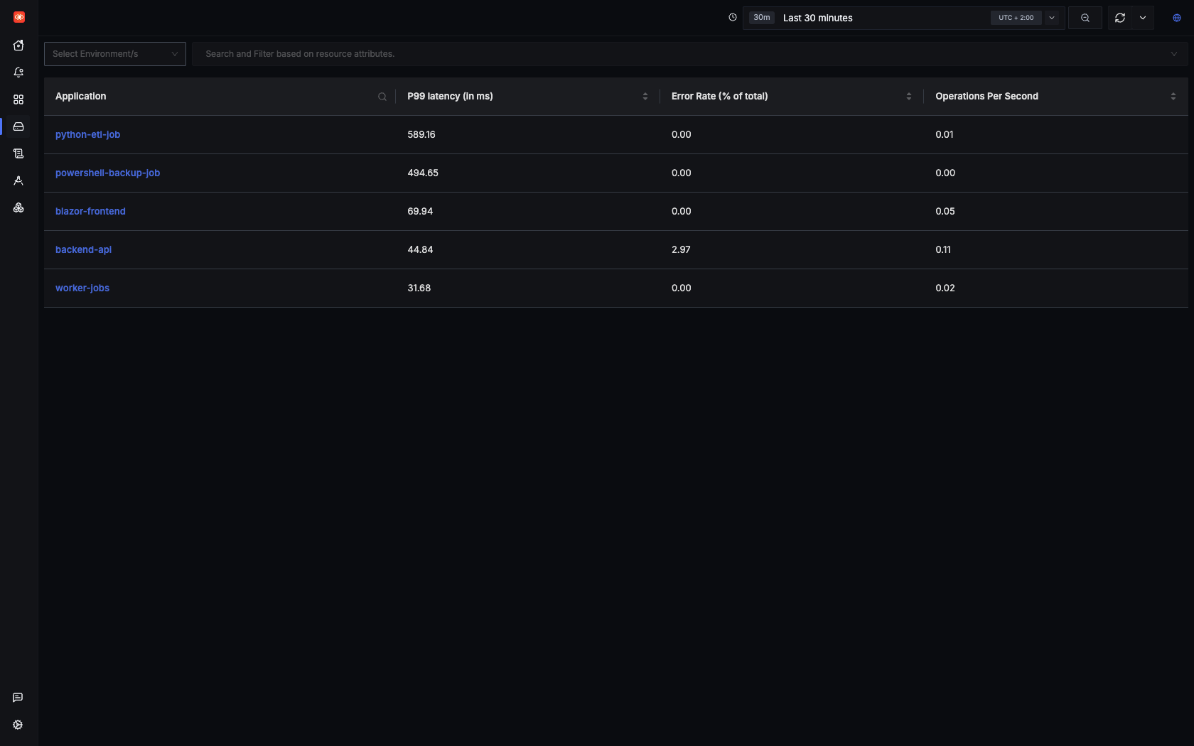 SigNoz Services / APM page with RED metrics